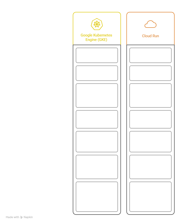 GKEとCloud Runを徹底比較