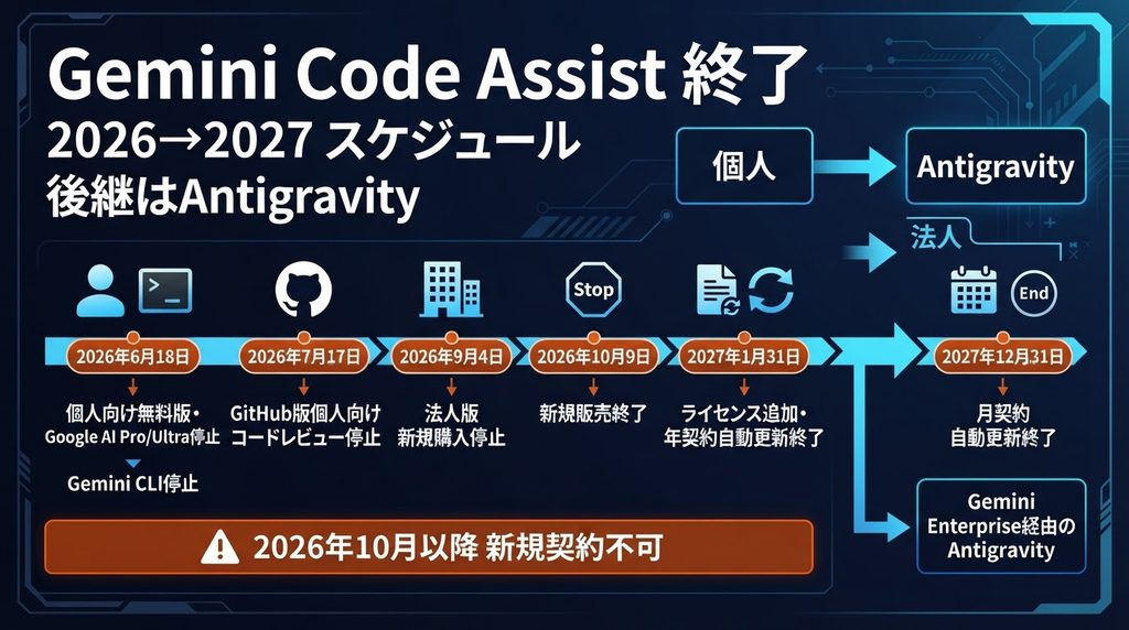 Gemini Code Assistの終了